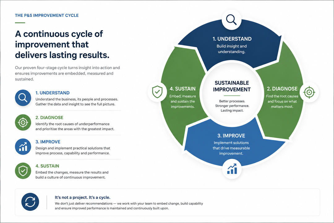 P&S Improvement Cycle showing the four continuous stages Understand, Diagnose, Improve and Sustain around Sustainable Improvement.