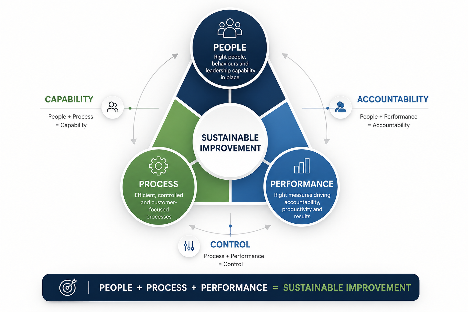 P&S Sustainability Model showing People, Process and Performance combining to create Sustainable Improvement through Capability, Accountability and Control.